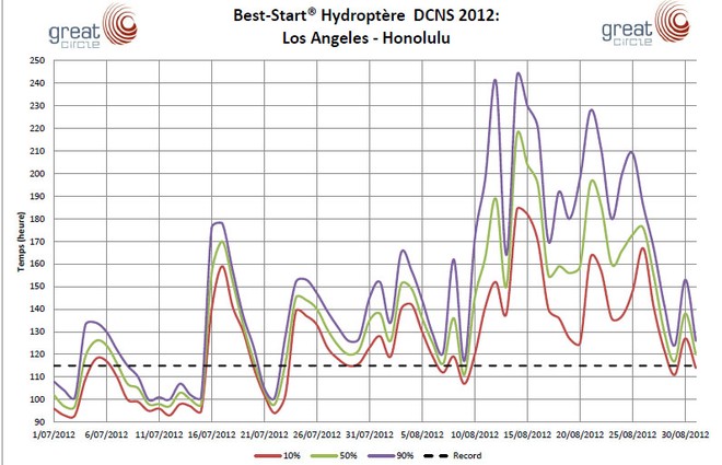 Best Start Graph - july/august 2012 - Transpacific record put on hold till spring for l’Hydroptère DCNS © SW